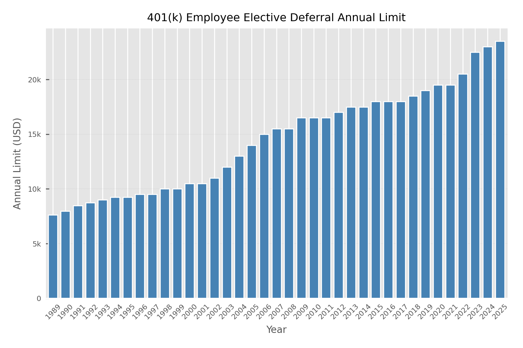 Bar chart of 401(k) annual contribution limit by year from 1989 to 2025.