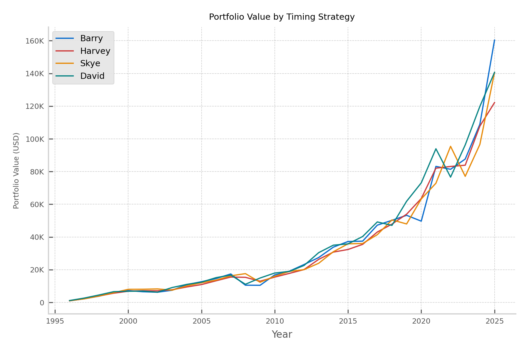 Line chart of portfolio value over time for four timing strategies: Barry, Harvey, Skye, David.
