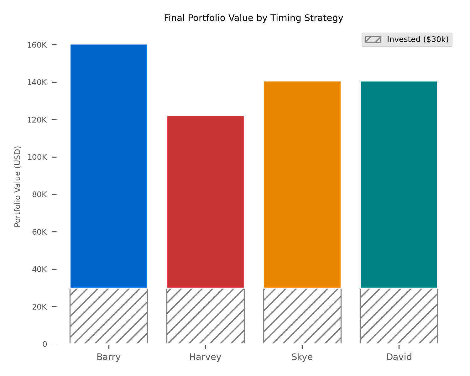 Stacked bar chart of final portfolio value for Barry, Harvey, Skye, and David; gray segment = $30k invested, colored segment = growth.