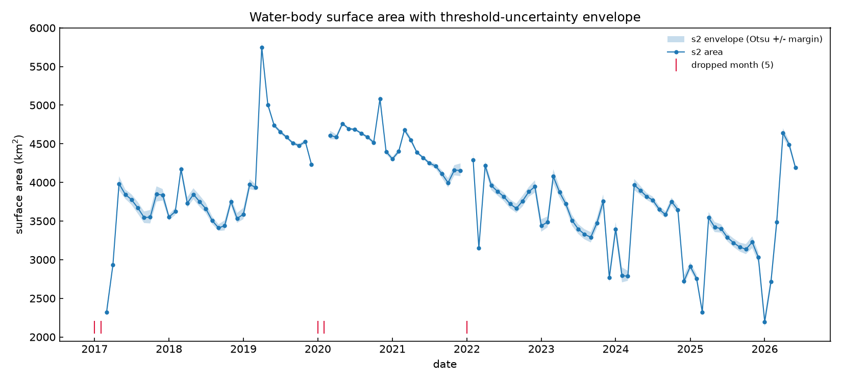 Monthly surface-area measurements, 2017 to 2026