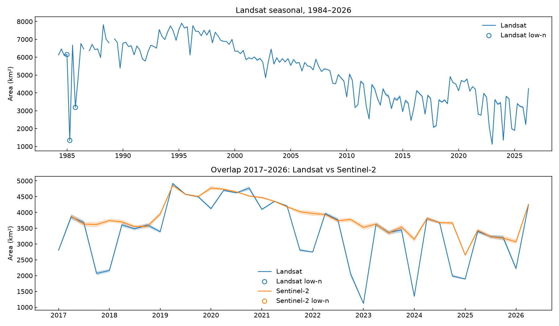 Surface-area history of Lake Urmia, 1984 to 2026, from Landsat and Sentinel-2